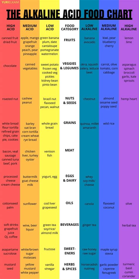 Alkaline And Acidic Food Chart