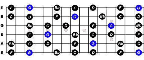 G Minor Pentatonic Scale For Guitar - Constantine Guitars