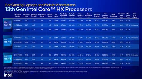 Intel's 13th Gen chips bring 24-core processors to laptops - Neowin