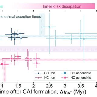 -Timeline of Solar System formation as indicated by dated... | Download ...