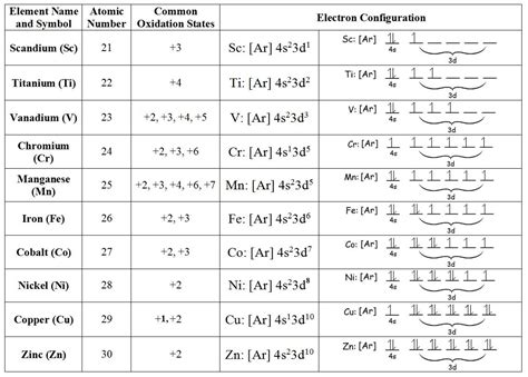 Oxidation States of Transition Metals - Chemistry LibreTexts