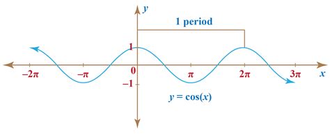 Cosinus Function