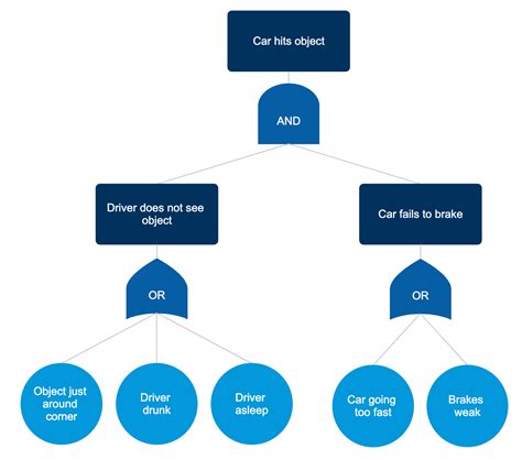 Fault Tree Analysis - What are Fault Tree Symbols, How to Conduct FTA ...