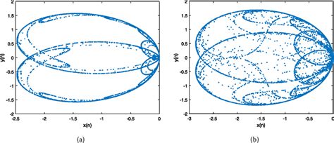 Chaotic attractor. The chaotic attractor when (a)... | Download ...