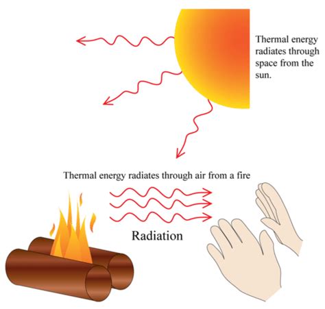 Modes of Heat Transfer - Chemical Engineering World