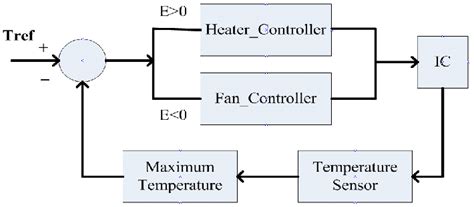 Temperature Control System Block Diagram