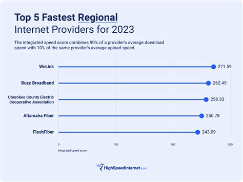 Internet speed test: Which providers offer fastest service? A new ...