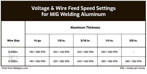 How To MIG Weld Aluminum: Beginners Guide (with Chart)