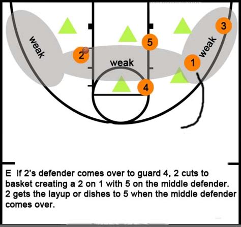 BASKETBALL FOR THE FHYTEAM: Offense vs. A 2-3 Zone Defense