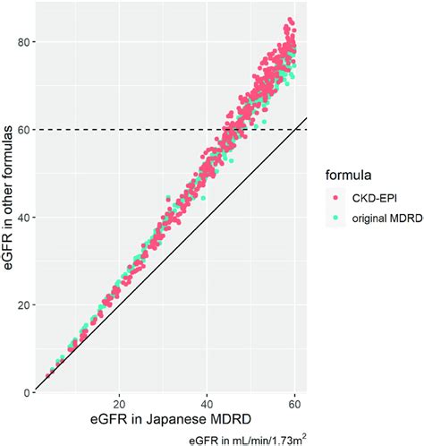 Comparison between eGFR by Japanese MDRD and other formulas. eGFR ...