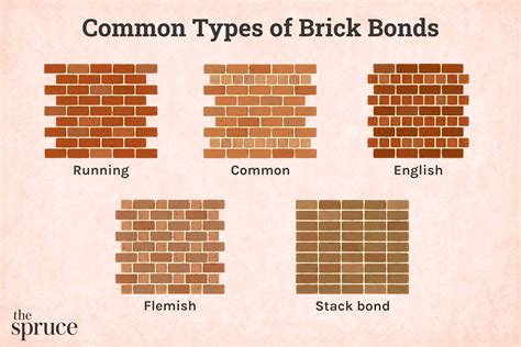 Common Types of Brick Bonds Used in Masonry