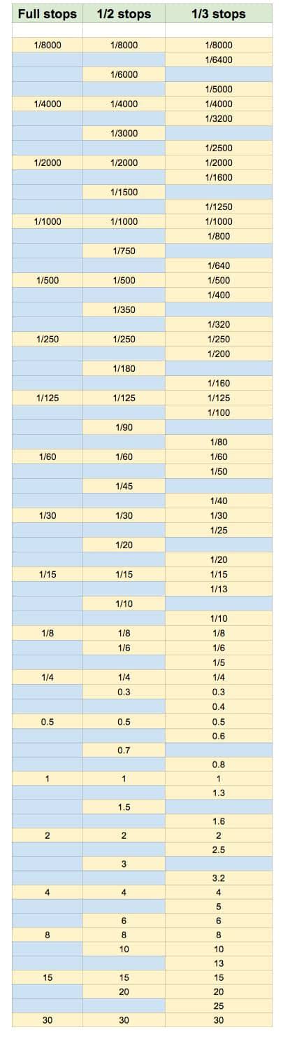 Shutter Speed Chart - Photography 101