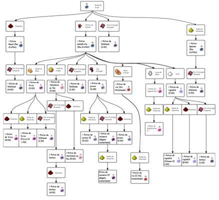 The most useful chart of potions | Ideias de minecraft, Projetos ...