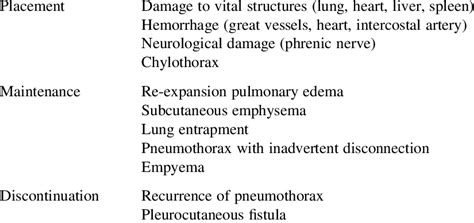 Complications of Chest Tube Placement | Download Table