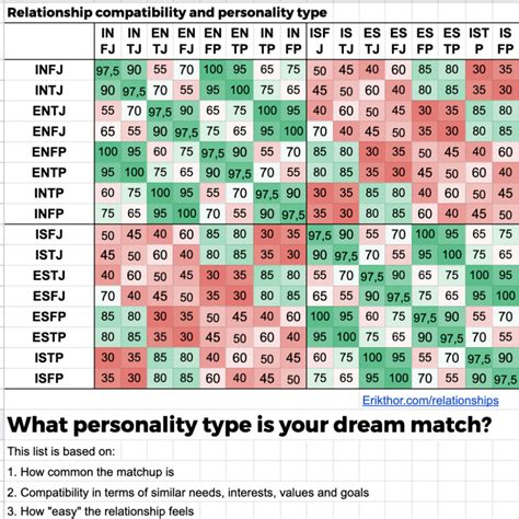 Myers Briggs Compatibility Chart