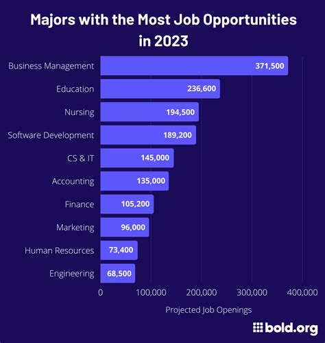 College Majors with the Most Job Opportunities in 2024 | Bold.org ...