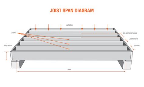 Floor Joist Size To Span 12 Feet | Review Home Co