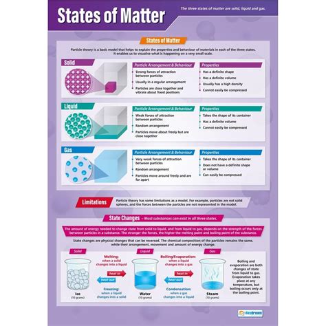 States of Matter Poster - Daydream Education