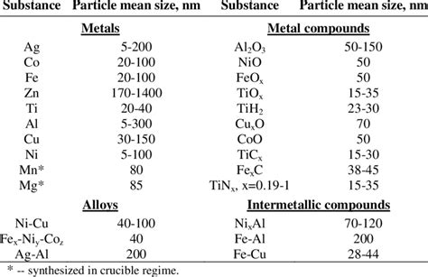 Examples of metal, alloys and metal compound nanoparticles synthesized ...