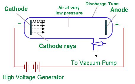 Electrical Discharge through Gases - Discharge | Class Twelve Physics