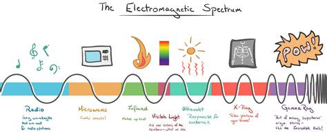 Electromagnetic Spectrum Order - Kitchens Design, Ideas And Renovation