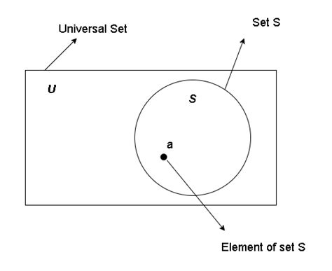 Venn Diagram, Universal Sets, Subsets, and Power Sets - Notesformsc