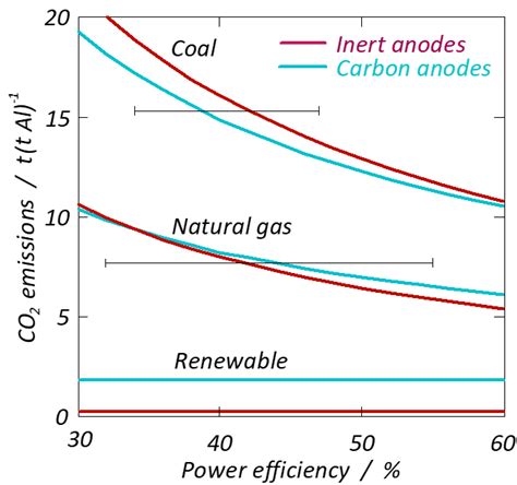 Is aluminium electrolysis using inert anodes a blind alley? - #SINTEFblog