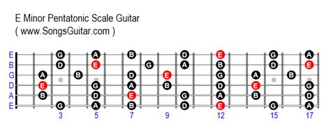 E Minor Pentatonic Scale Guitar - www.SongsGuitar.com