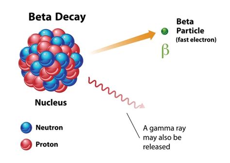 115 Beta Decay Royalty-Free Images, Stock Photos & Pictures | Shutterstock