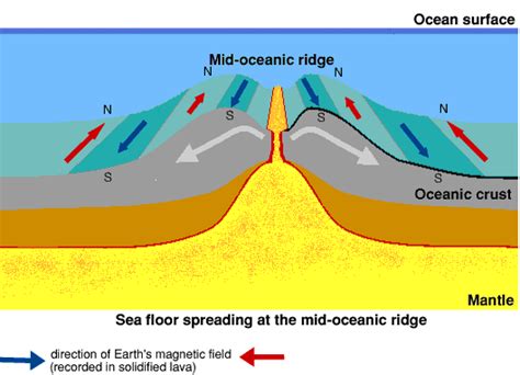 Divergent Diagram Mid Ocean Ridge