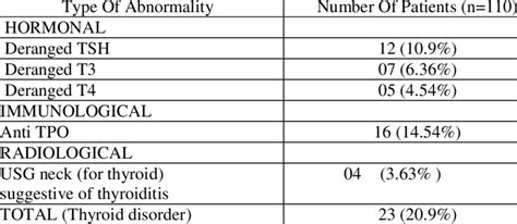 Thyroid Profile Of Patients (N=110) | Download Table