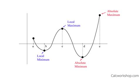 Absolute Extrema (How To Find 'Em w/ 17 Examples!)