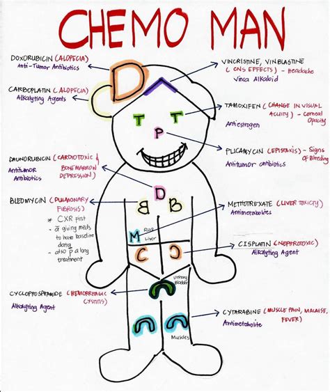 CHEMO MAN: A fun and quick way to memorize some of the first line ...