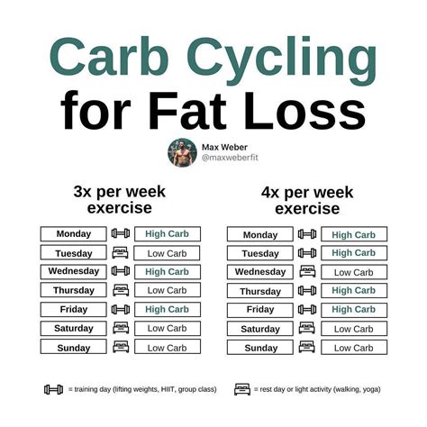 Carb Cycling Meal Plan Calculator - calorie