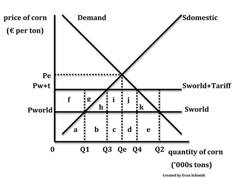 Schmidtomics - An Economics Blog: Protectionism - Tariffs and Subsides ...