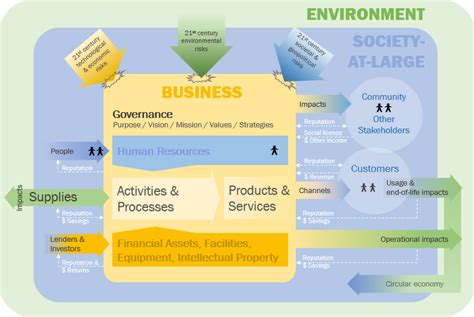 3 Reasons To Upgrade To ES2B Business Models | Sustainability Advantage