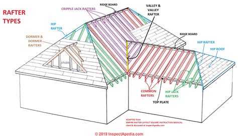 Roof Framing: definition of types of rafters, definition of Collar Ties ...