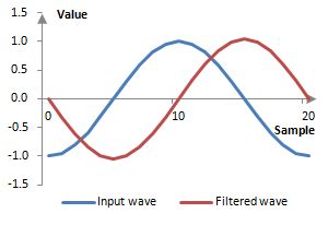 Hilbert transform | RecordingBlogs