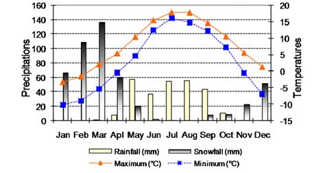 Precipitation and temperature conditions in cold desert of the Lahaul ...