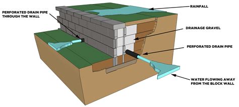 5 Tips for an Everlasting Block Retaining Wall | CornerStone Wall Solutions