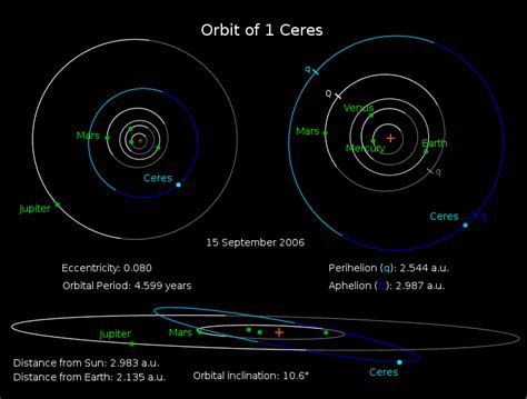 Ceres Facts | Orbit, Composition, Size, Gravity & Definition