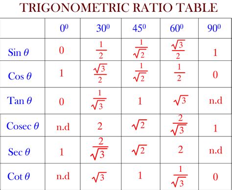 TECHNIQUE TO REMEMBER TRIGONOMETRIC RATIO TABLE - CREATA CLASSES