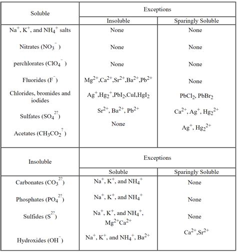 Solubility Chart Chemistry 11