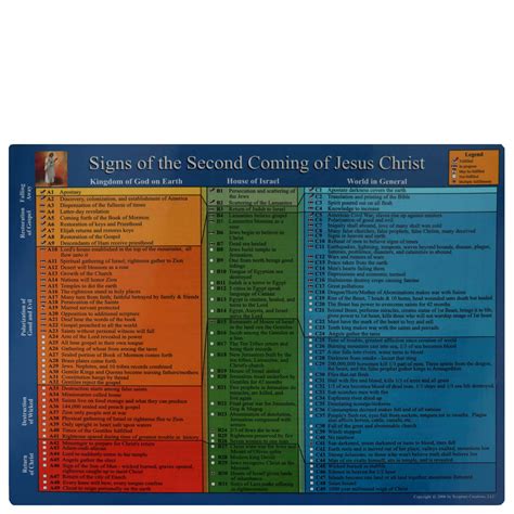 Signs of the Second Coming of Jesus Christ Reference Guide