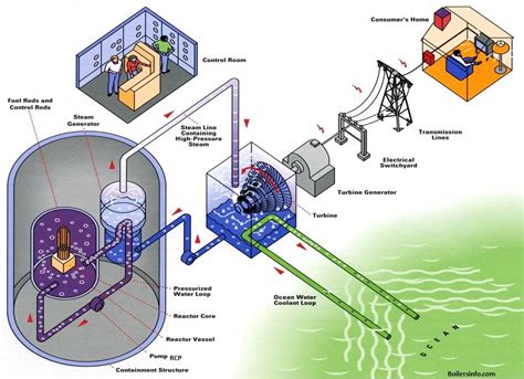 [View 35+] Schematic Diagram Nuclear Power Plant