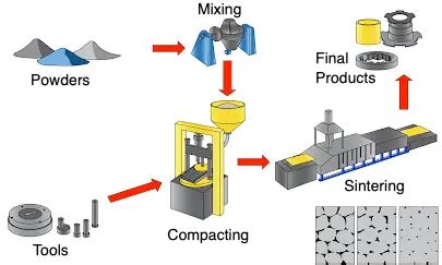 Powder Metallurgy Process - ExtruDesign