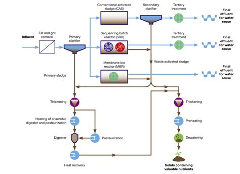 Flow Diagram Of Wastewater Treatment Plant