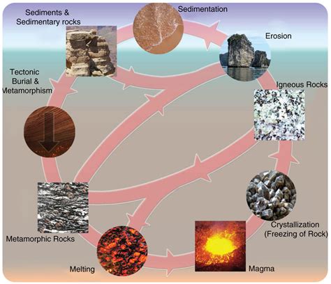 Why It Matters: Rocks and the Rock Cycle | Geology