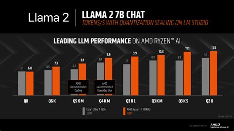 AMD Ryzen AI CPUs Knock Out Intel Core Ultra In AI LLMs & GenAI ...