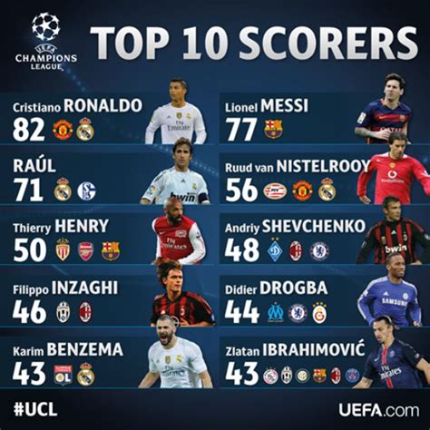 The top 10 scorers in the Champions League era